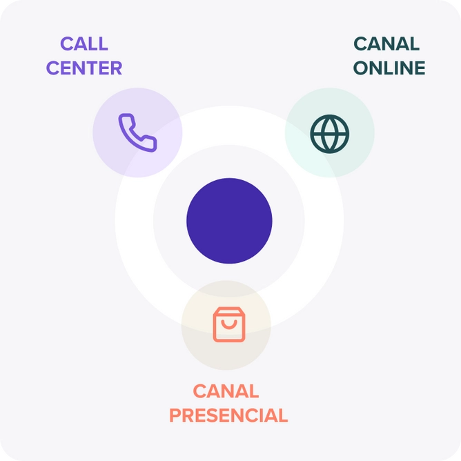 contratación diferentes canales